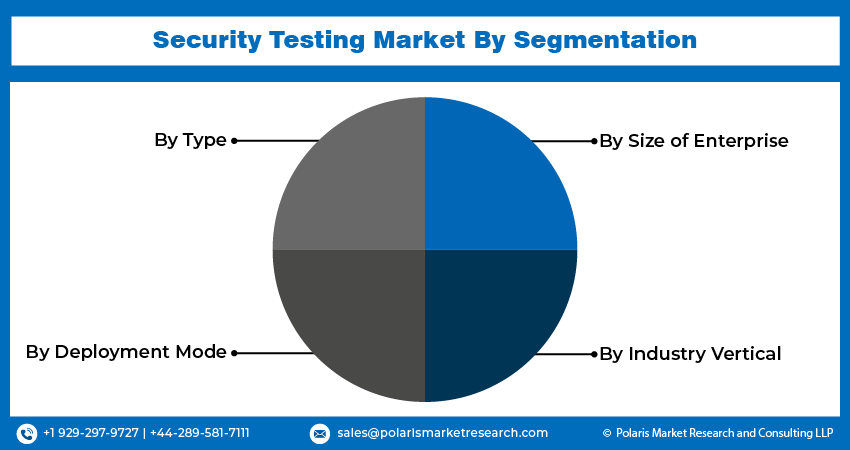 Security Testing Market share